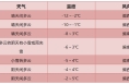 渭南下一轮雨雪时间确定！最低温降至→重要调整！事关渭南人出行