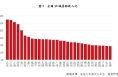 30城房租排名出炉：无锡长沙南昌宁波租房压力最小
