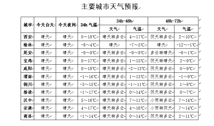 當前位置>首頁>新聞>國內要聞> 陝西主要城市天氣預報西部網訊(記者