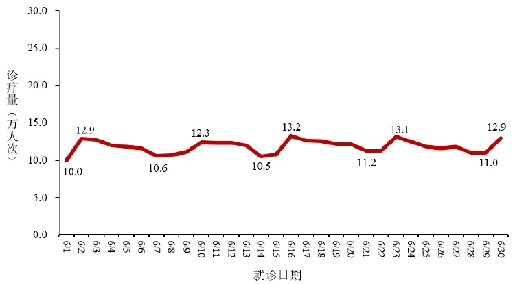中疾控发布6月新冠病毒感染情况:有5例死亡病例