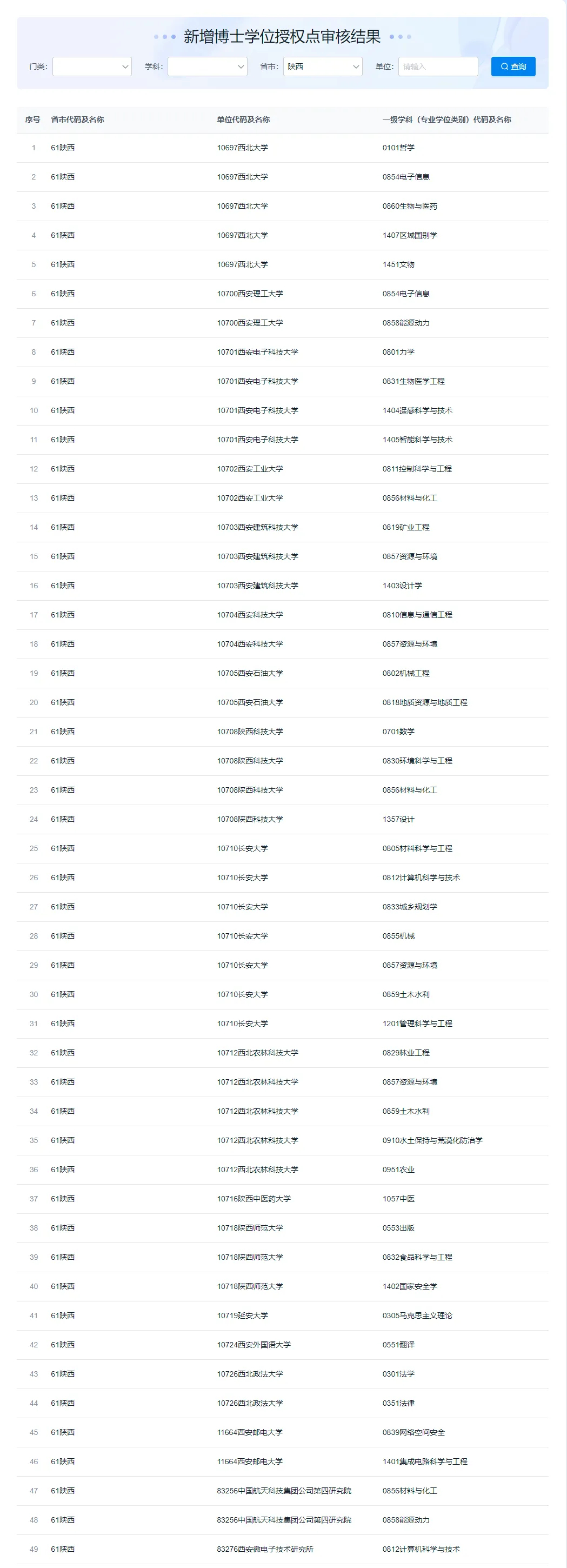 02新增博士学位授予单位陕西中医药大学延安大学西北政法大学03新增