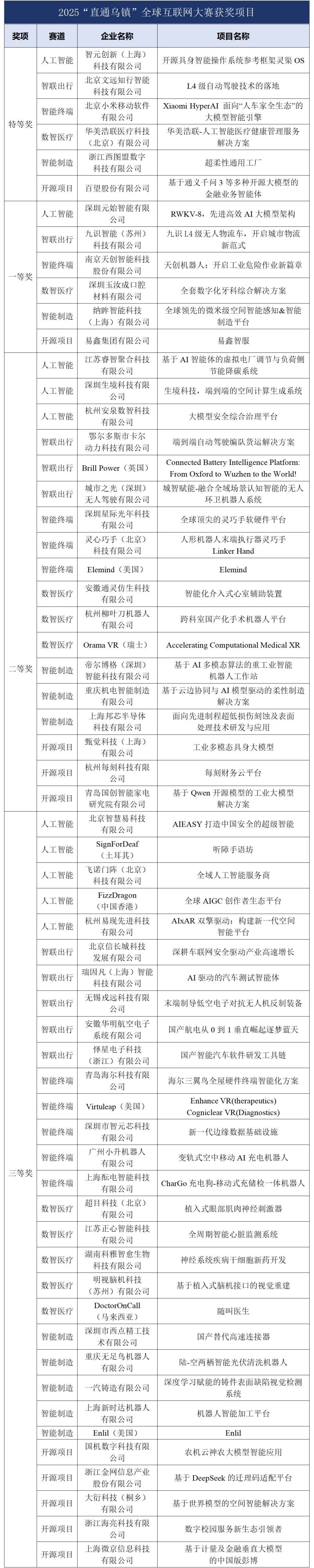 2025“直通烏鎮”全球互聯網大賽頒獎典禮舉行 2025“直通烏鎮”全球互聯網大賽頒獎典禮舉行