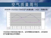 2020年1月2日至1月8日空气质量