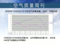 2020年1月9日至1月15日空气质量