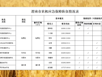 抢收 抢种战“三夏” 渭南各县（市区）农机应急保障服务电话公布！